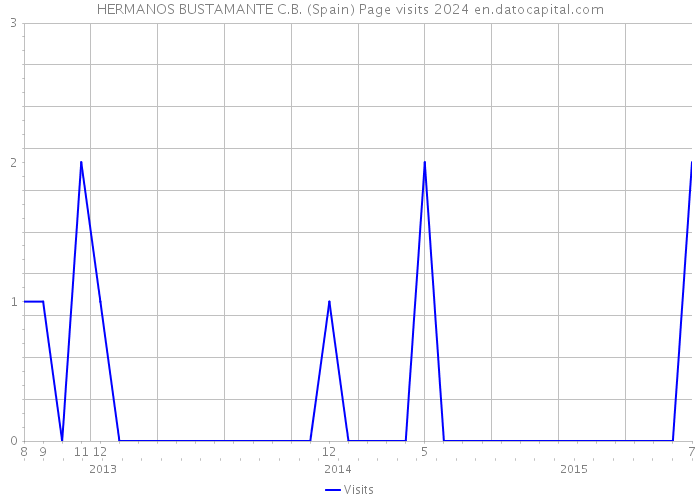 HERMANOS BUSTAMANTE C.B. (Spain) Page visits 2024 