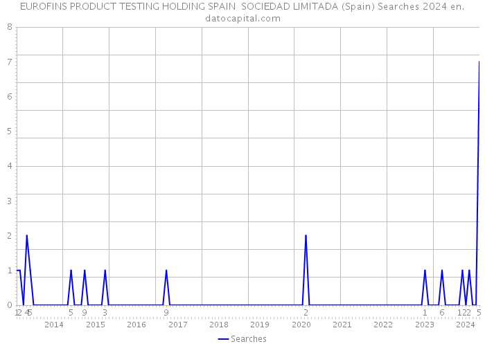 EUROFINS PRODUCT TESTING HOLDING SPAIN SOCIEDAD LIMITADA (Spain) Searches 2024 