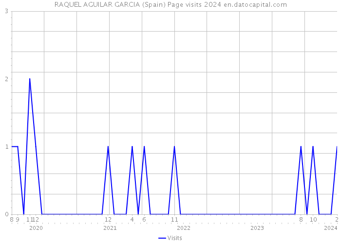RAQUEL AGUILAR GARCIA (Spain) Page visits 2024 