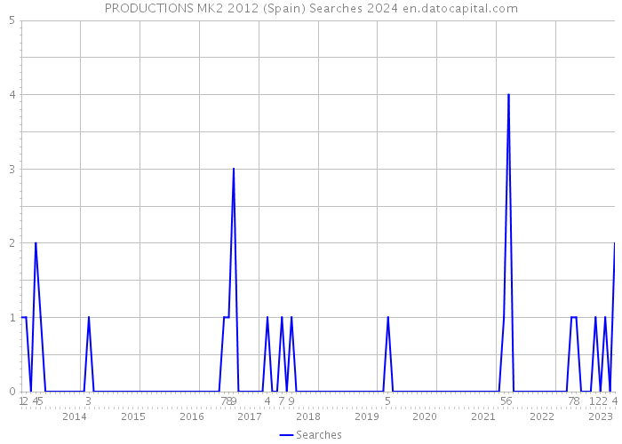 PRODUCTIONS MK2 2012 (Spain) Searches 2024 