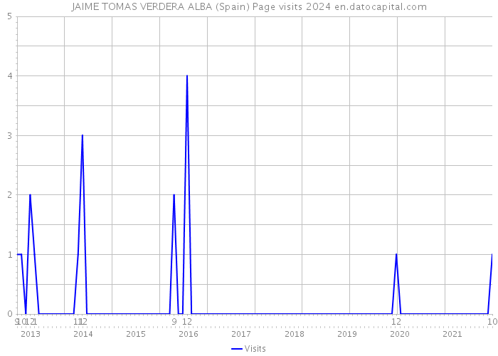 JAIME TOMAS VERDERA ALBA (Spain) Page visits 2024 