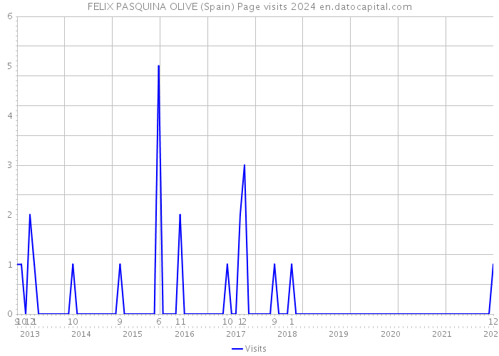 FELIX PASQUINA OLIVE (Spain) Page visits 2024 