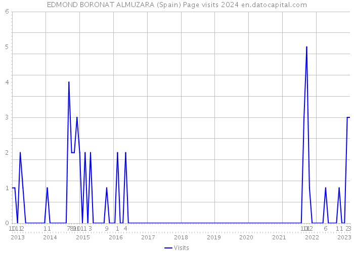 EDMOND BORONAT ALMUZARA (Spain) Page visits 2024 