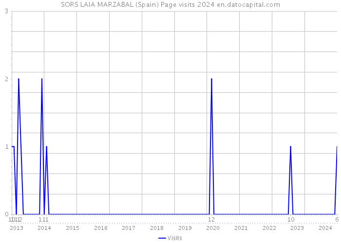 SORS LAIA MARZABAL (Spain) Page visits 2024 