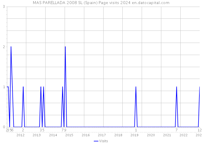 MAS PARELLADA 2008 SL (Spain) Page visits 2024 