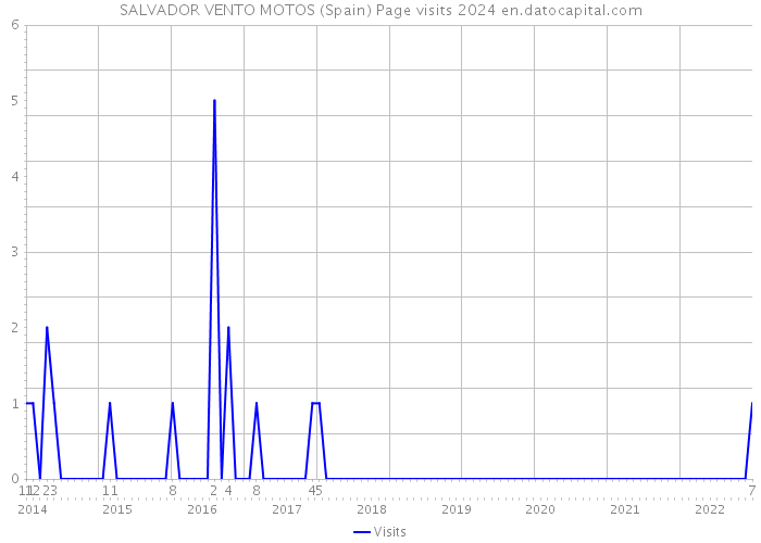 SALVADOR VENTO MOTOS (Spain) Page visits 2024 