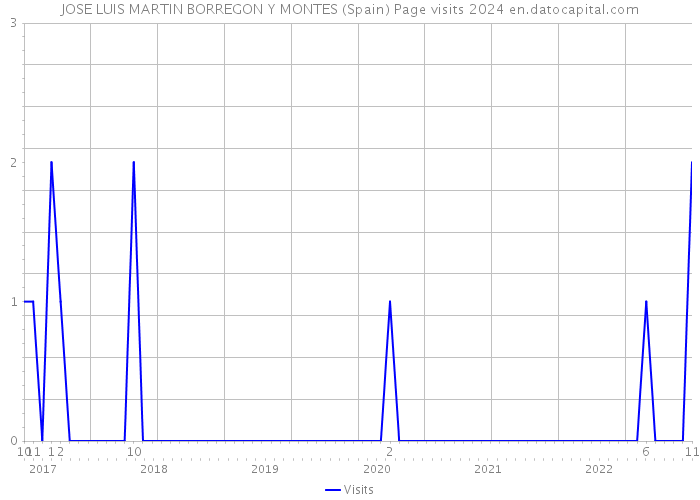 JOSE LUIS MARTIN BORREGON Y MONTES (Spain) Page visits 2024 