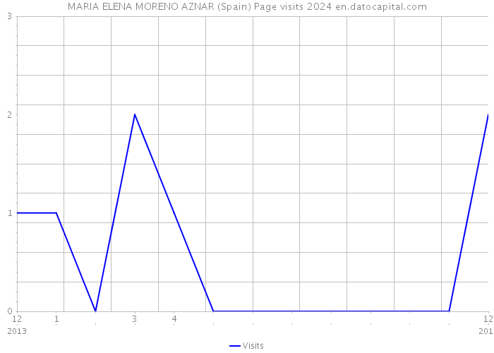 MARIA ELENA MORENO AZNAR (Spain) Page visits 2024 