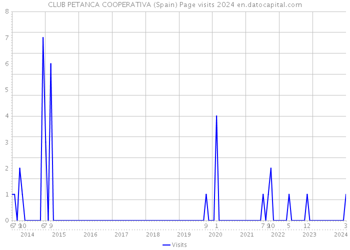 CLUB PETANCA COOPERATIVA (Spain) Page visits 2024 