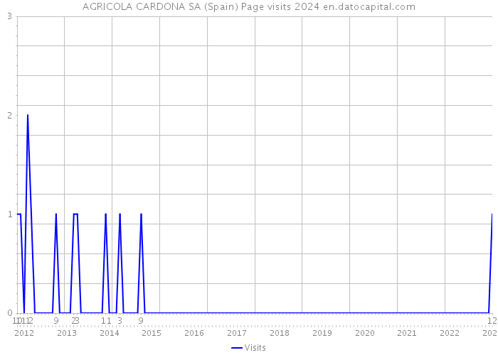 AGRICOLA CARDONA SA (Spain) Page visits 2024 