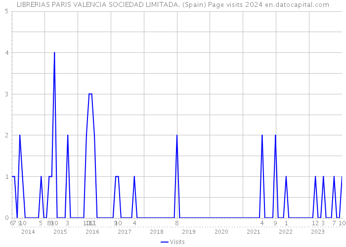 LIBRERIAS PARIS VALENCIA SOCIEDAD LIMITADA. (Spain) Page visits 2024 