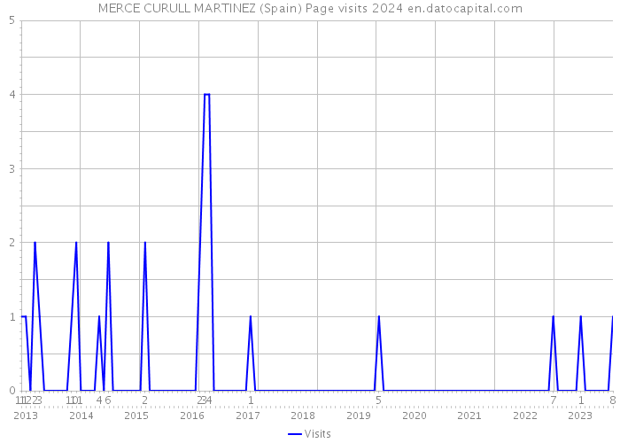 MERCE CURULL MARTINEZ (Spain) Page visits 2024 