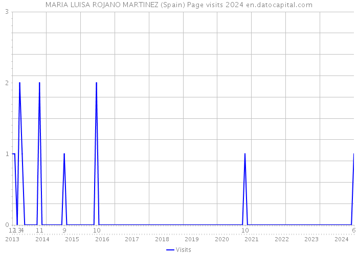 MARIA LUISA ROJANO MARTINEZ (Spain) Page visits 2024 