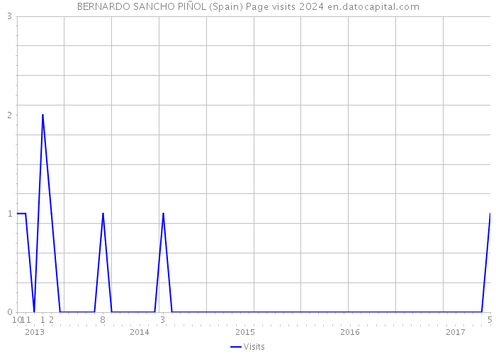 BERNARDO SANCHO PIÑOL (Spain) Page visits 2024 