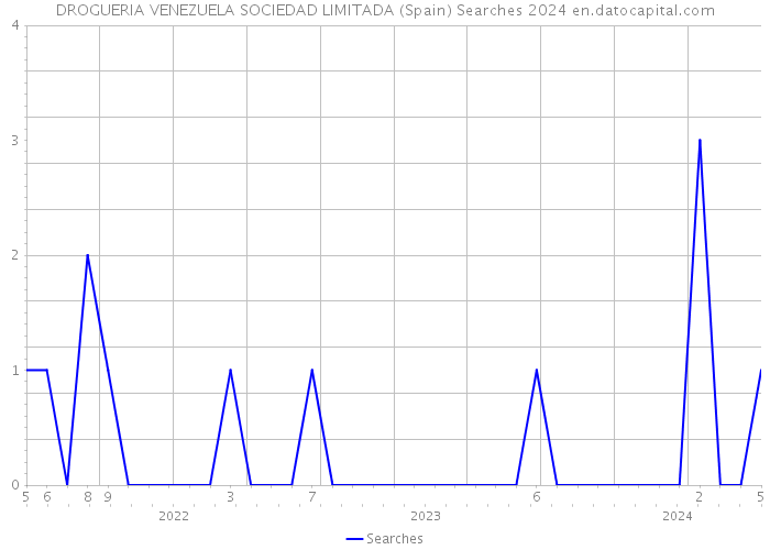 DROGUERIA VENEZUELA SOCIEDAD LIMITADA (Spain) Searches 2024 