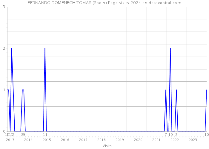 FERNANDO DOMENECH TOMAS (Spain) Page visits 2024 