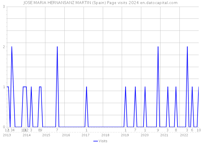 JOSE MARIA HERNANSANZ MARTIN (Spain) Page visits 2024 