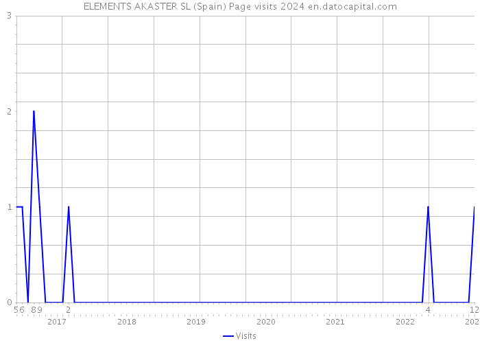 ELEMENTS AKASTER SL (Spain) Page visits 2024 