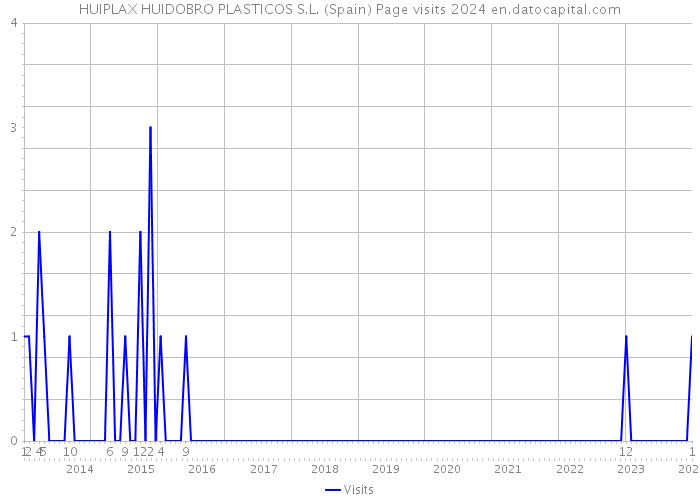 HUIPLAX HUIDOBRO PLASTICOS S.L. (Spain) Page visits 2024 