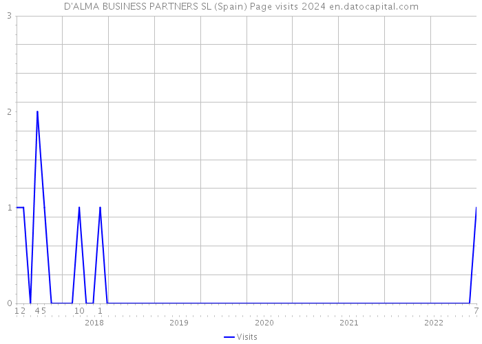 D'ALMA BUSINESS PARTNERS SL (Spain) Page visits 2024 