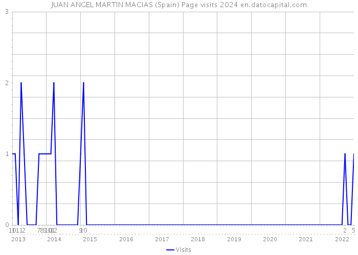 JUAN ANGEL MARTIN MACIAS (Spain) Page visits 2024 