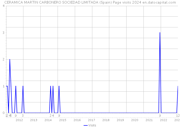 CERAMICA MARTIN CARBONERO SOCIEDAD LIMITADA (Spain) Page visits 2024 