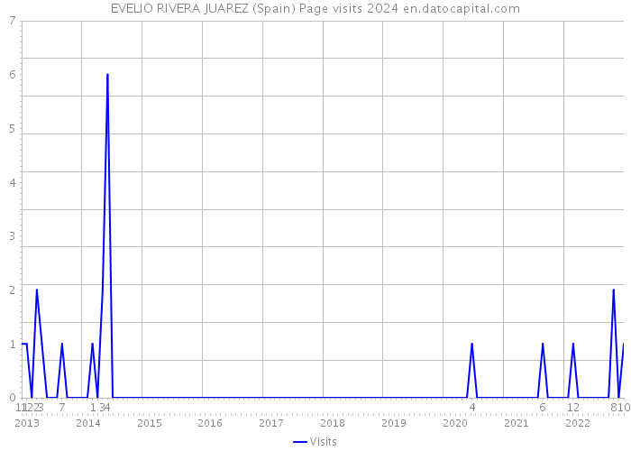 EVELIO RIVERA JUAREZ (Spain) Page visits 2024 