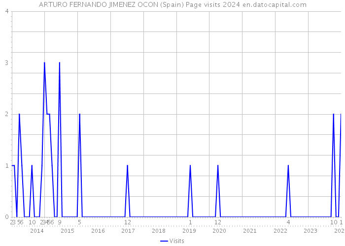 ARTURO FERNANDO JIMENEZ OCON (Spain) Page visits 2024 