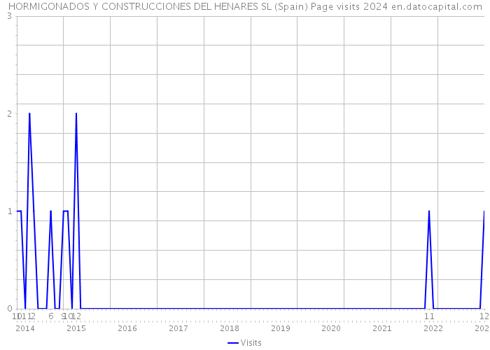 HORMIGONADOS Y CONSTRUCCIONES DEL HENARES SL (Spain) Page visits 2024 