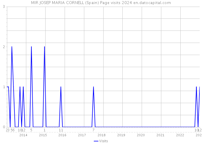 MIR JOSEP MARIA CORNELL (Spain) Page visits 2024 