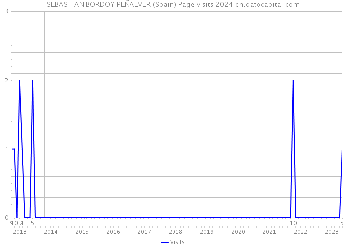 SEBASTIAN BORDOY PEÑALVER (Spain) Page visits 2024 