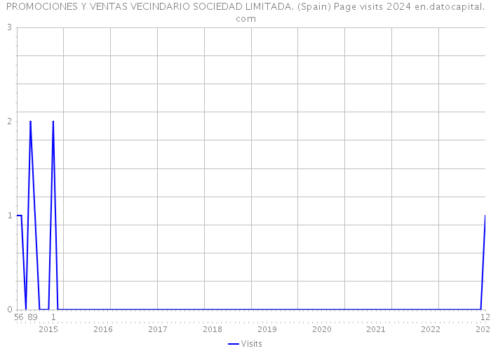 PROMOCIONES Y VENTAS VECINDARIO SOCIEDAD LIMITADA. (Spain) Page visits 2024 
