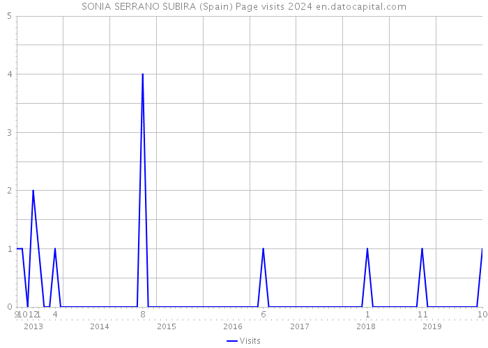 SONIA SERRANO SUBIRA (Spain) Page visits 2024 