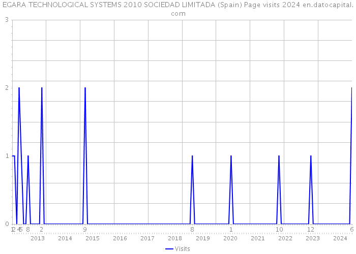EGARA TECHNOLOGICAL SYSTEMS 2010 SOCIEDAD LIMITADA (Spain) Page visits 2024 
