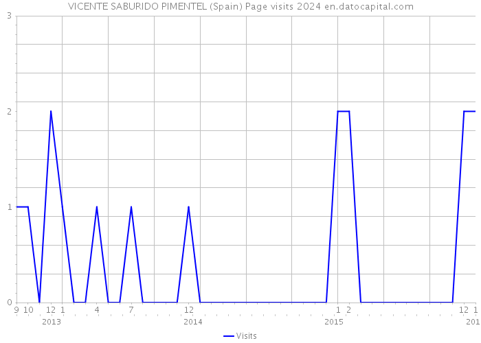 VICENTE SABURIDO PIMENTEL (Spain) Page visits 2024 