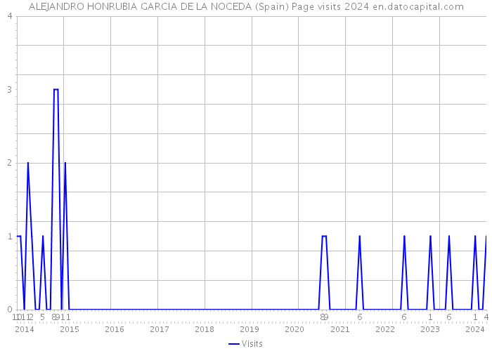 ALEJANDRO HONRUBIA GARCIA DE LA NOCEDA (Spain) Page visits 2024 