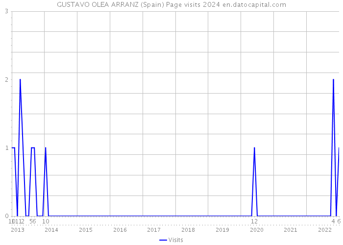 GUSTAVO OLEA ARRANZ (Spain) Page visits 2024 