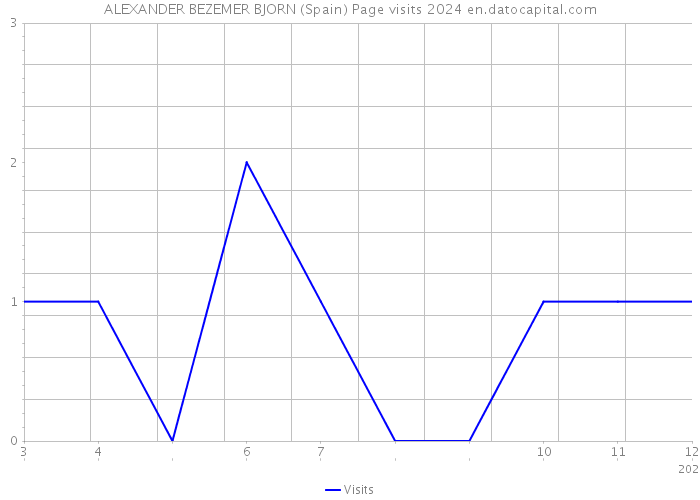 ALEXANDER BEZEMER BJORN (Spain) Page visits 2024 