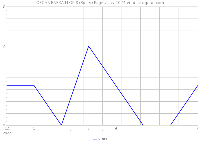 OSCAR FABRA LLOPIS (Spain) Page visits 2024 