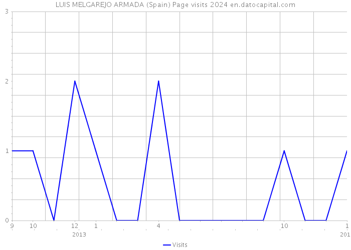 LUIS MELGAREJO ARMADA (Spain) Page visits 2024 