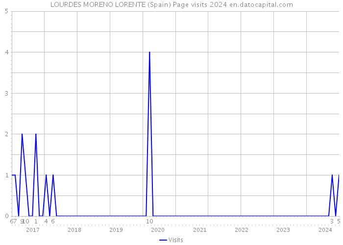 LOURDES MORENO LORENTE (Spain) Page visits 2024 