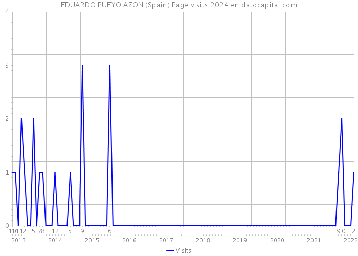 EDUARDO PUEYO AZON (Spain) Page visits 2024 