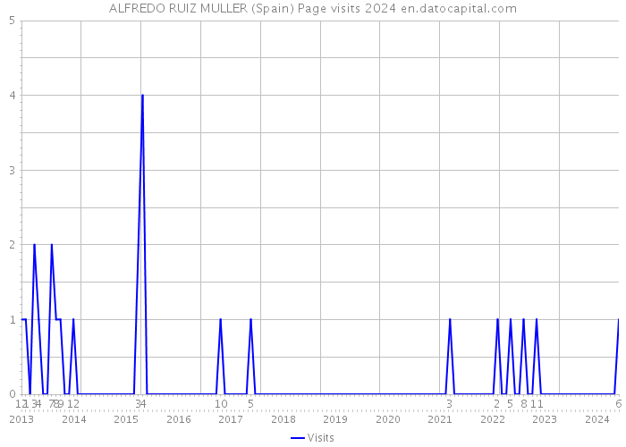 ALFREDO RUIZ MULLER (Spain) Page visits 2024 