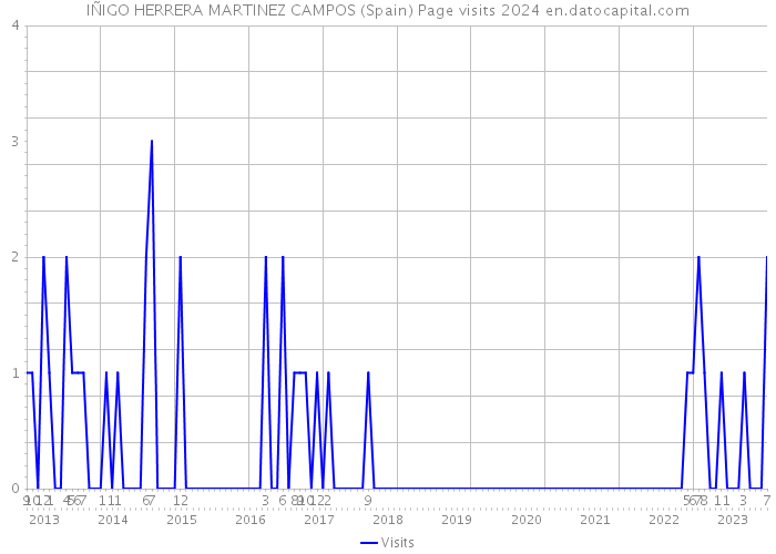 IÑIGO HERRERA MARTINEZ CAMPOS (Spain) Page visits 2024 