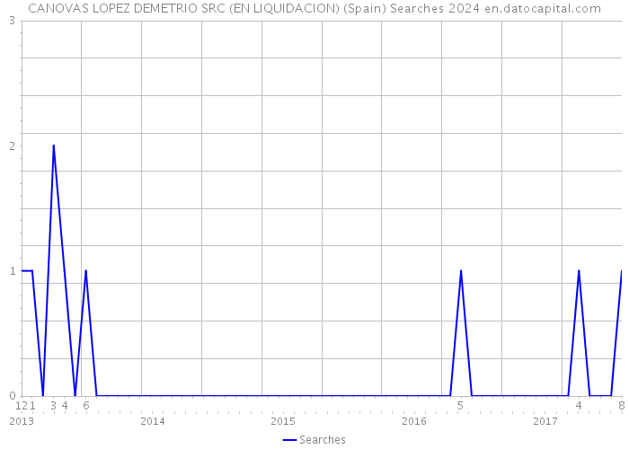 CANOVAS LOPEZ DEMETRIO SRC (EN LIQUIDACION) (Spain) Searches 2024 