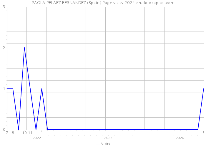 PAOLA PELAEZ FERNANDEZ (Spain) Page visits 2024 