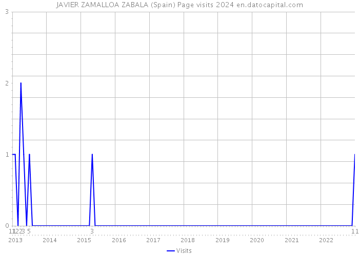 JAVIER ZAMALLOA ZABALA (Spain) Page visits 2024 