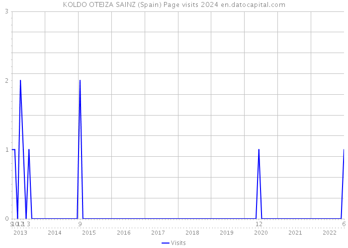 KOLDO OTEIZA SAINZ (Spain) Page visits 2024 