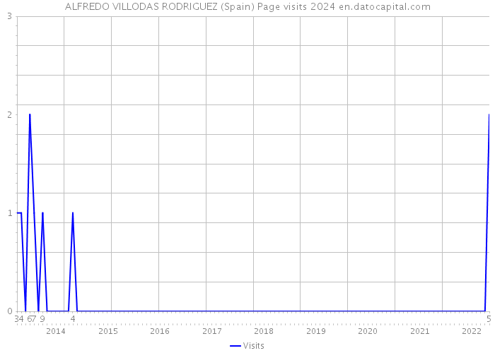 ALFREDO VILLODAS RODRIGUEZ (Spain) Page visits 2024 