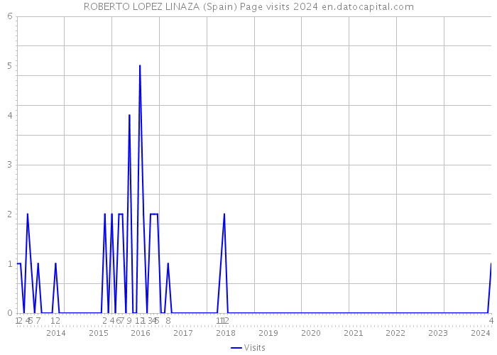 ROBERTO LOPEZ LINAZA (Spain) Page visits 2024 